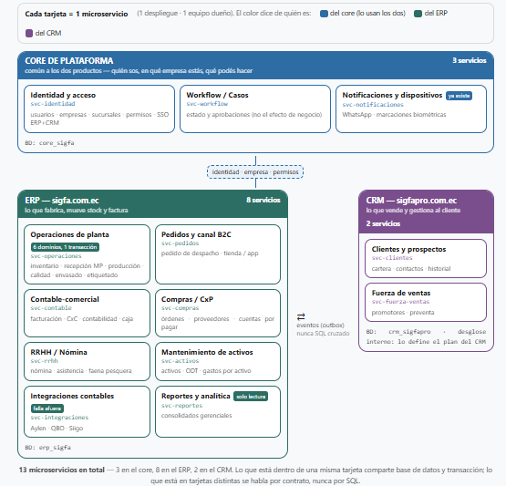 Mapa de microservicios: core de plataforma, ERP y CRM